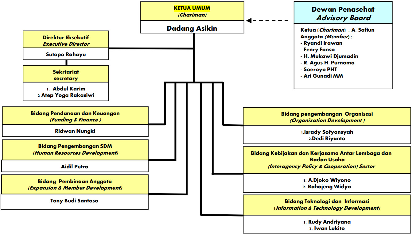 struktur organisasi gamma
